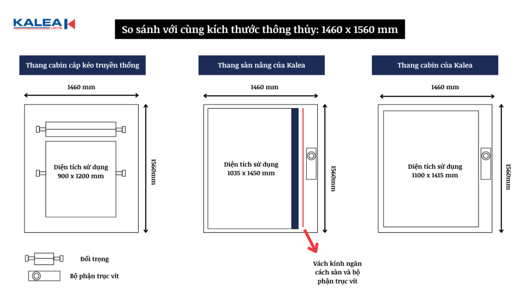 So sánh diện tích sử dụng giữa 3 loại thang với ucngf kích thước thông thủy