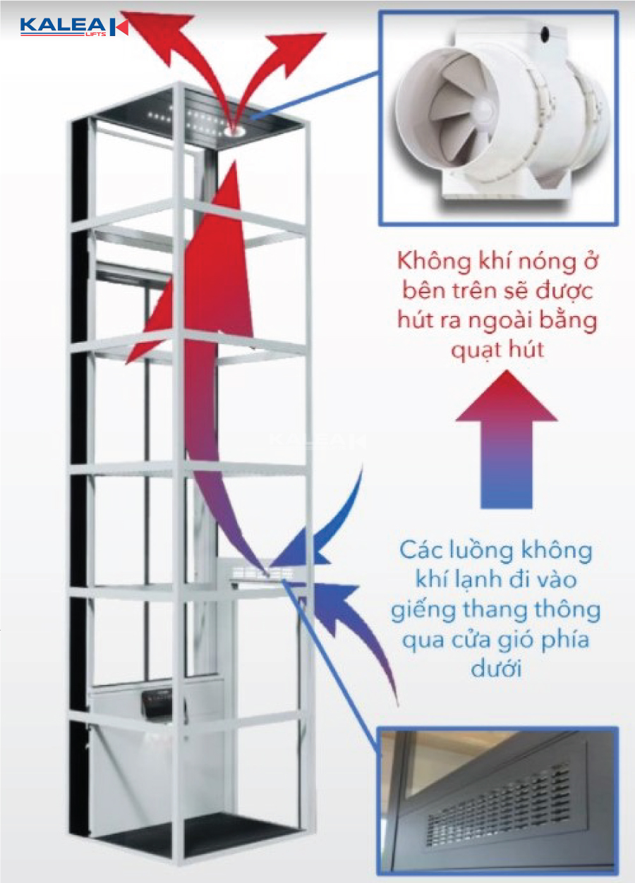 Nguyên lý hoạt động của quạt thông gió thang máy