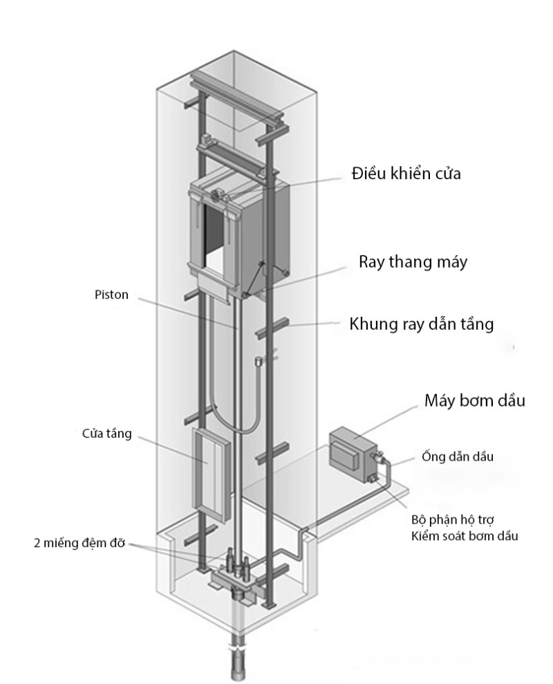 Hình ảnh mô phỏng đơn giản cấu tạo của thang máy thủy lực