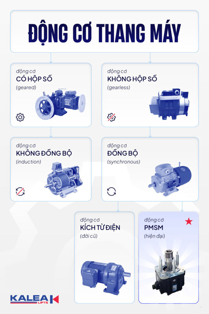 Phân loại động cơ thang máy theo cấu trúc truyền động Phân loại động cơ thang máy theo cấu trúc truyền động