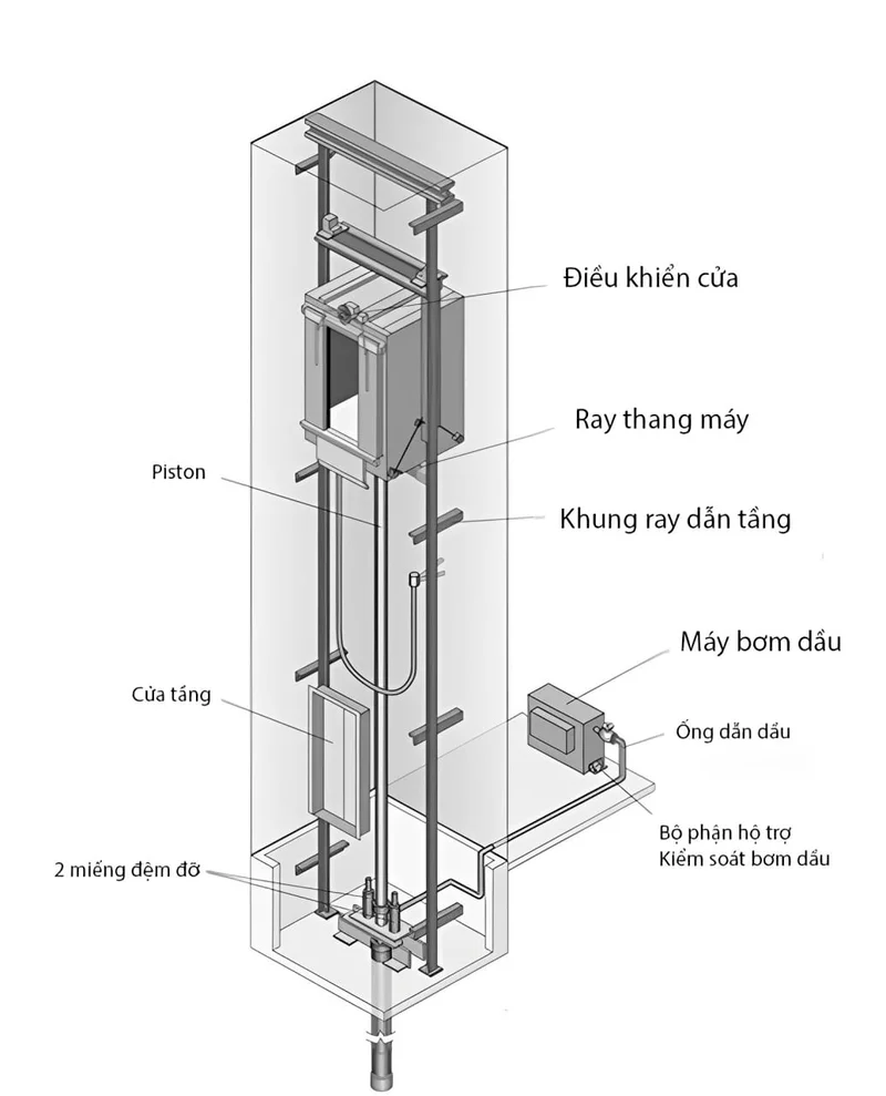 Thang máy thủy lực là dòng thang vận hành nhờ bơm dầu vào xi-lanh để nâng cabin và thả dầu khi hạ xuống